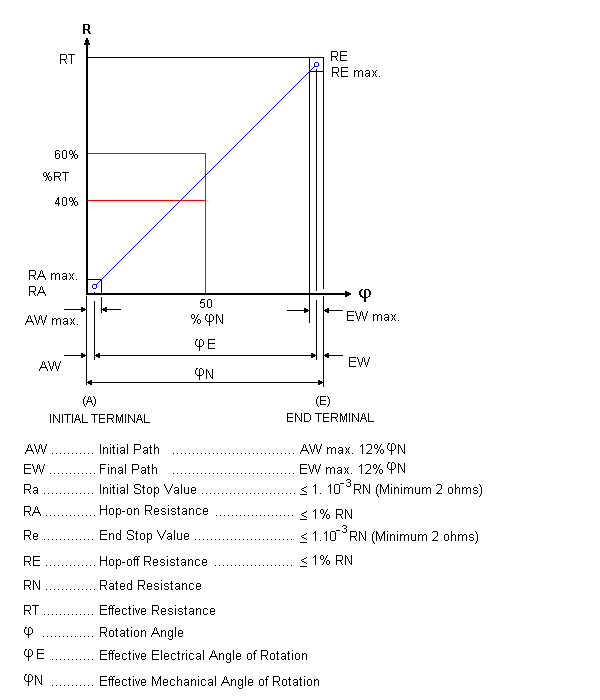 resistance law A (Linear) curve