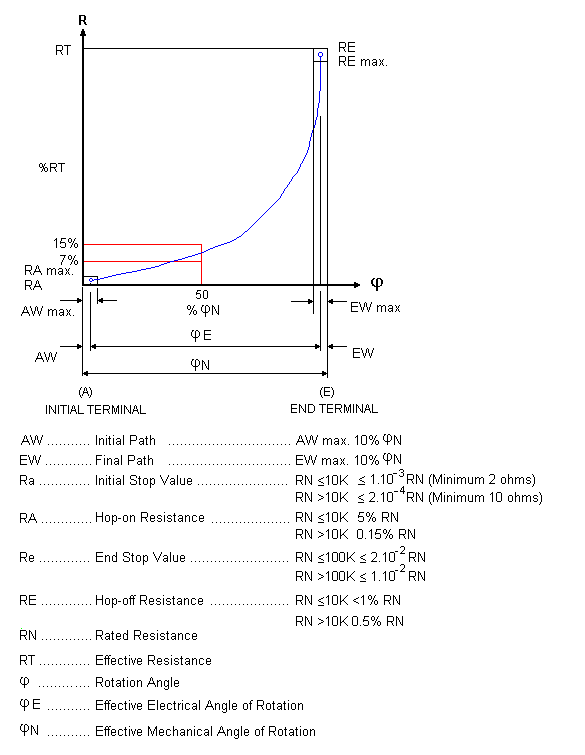 resistance law B (Audio/Log) curve
