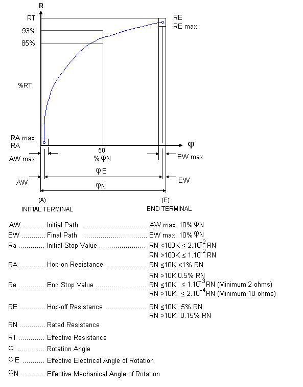 resistance law C (Reverse Audio/Anti Log) curve